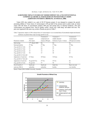 Am-Euras. J. Agric. & Environ. Sci., 5 (S): 01-55, 2009
33
AGRONOMIC IMPACT STUDIES OF VERMICOMPOST VIS-A-VIS CONVENTIONAL
COMPOST & CHEMICAL FERTILIZERS ON POTTED WHEAT CROPS
(GRIFFITH UNIVERSITY, BRISBANE, AUSTRALIA, 2008)
Valani (203) also studied it as a part of 40 CP honours project. It was designed to compare the growth
promoting abilities of ‘lower doses of vermicompost’ (250 gm-half of the amount used in earlier study on wheat
crops) with full doses of conventional compost (500 gm) and normal dose of chemical fertilizers. This time
vermicompost was prepared from ‘food & garden wastes’ mixed with ‘cattle dung’ and added with lime. The
pots were organised in the same way as above. Results are given in Table 7.
Table 7:Agronomic impacts of 50% reduced doses of vermicompost vis-à-vis normal doses of conventional compost and chemical
fertilizers on potted wheat crops (average growth in cm)
Treatment-2 Treatment-3 Treatment-4
Control composted cow soluble chemical vermicompost
Parameters studied (No input) manure (500 gm) fertilizers (5 gm x 3 times) (250 gm) (no worms)
Seed sowing 17th
, March 2009 Do Do Do
Seed germination 4th
Day 4th
Day 5th
Day 3rd
Day
Avg. growth in 2 wks 28 23 26 25
Avg. growth in 3 wks 31 28 27 30
Avg. growth in 4 wks 35 33 29 35
Avg. growth in 5 wks 39 37 30 45
Avg. growth in 6 wks and
Appearance of seed ears 41 None 38 None 34 None 55 Yes
Avg. growth in 7 wks and
Appearance of seed ears No growth Yes 47 Yes 39 Yes 68
Avg. growth in 8 wks No growth 47 50 72
Size & health of Small and Small and Small, but Big in size and
seed ears (Wk 8) unhealthy unhealthy healthy very healthy
Source: Valani (203); Griffith University, Australia
Growth Promotion of Wheat Crop
0
10
20
30
40
50
60
70
80
0 2 4 6 8 10
Week
CONTROL
CONVENTIONAL
COMPOST (500 gm)
CHEMICAL FERTILIZER
(5 gm, 3 times)
VERMICOMPOST (250
gm)
 