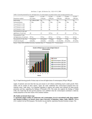 Am-Euras. J. Agric. & Environ. Sci., 5 (S): 01-55, 2009
35
Table 8: Growth promoted by low and high doses of vermicompost on potted wheat crops (average growth in cm)
Control T-1 VC T-2 VC T-3 VC T-4 VC T-5 VC
Parameters studied (No input) (100 gm) (200 gm) (300 gm) (400 gm) (500 gm)
Seed sowing 20th
, March 2009 Do Do Do Do Do
Seed germination 4th
Day 4th
Day 3rd
Day 4th
Day 3rd
Day 3rd
Day
Avg. growth in 2 wks 22 22 25 19 19 20
Avg. growth in 3 wks 32 33 32 35 38 37
Avg. growth in 4 wks 32 34 39 38 40 39
Avg. growth in 5 wks 35 35 40 39 41 40
Avg. growth in 6 wks and
appearance of seed ears 40 43 50 Yes 45 45 47 Yes
Avg. growth in 7 wks
and appearance of seed ears 50 Yes 55 Yes 68 Yes 61 Yes 70 Yes 66 Yes
Avg. growth in 8 wks; Size 55 Small & 60 Small & 72 Bigger 70 Small 73 Big 71 Big
of seed ears & grain unhealthy unhealthy & healthy & unhealthy & healthy & healthy
Source: Valani (203); Griffith University, Australia; Keys: T = Treatment; VC = Vermicompost
Growth of Wheat Crops on Lower & Higher Doses of
Vermicompost
0
10
20
30
40
50
60
70
80
1 2 3 4 5 6 7 8
Weeks
Control
Vermicompost (100 gm)
Vermicompost (200 gm)
Vermicompost (300 gm)
Vermicompost (400 gm)
Vermicompost (500 gm)
Fig. 8: Graph showing growth of wheat crops on lower & higher doses of vermicompost (100 gm-500 gm)
supply of nutrients and more than that may just remain in soil without contributing much to plant growth. More
studies will be needed on these aspects. Again, the study established that vermicompost prepared from raw
materials where ‘cattle dung’ is an important ingredient is superior and contain more nutrients for better growth
promotion and thus, supporting the findings of Pramanik (138). This study also supports the findings of Subler
(180) who found that the best growth responses were exhibited when the vermicompost constituted a relatively
smaller proportion of the total volume of the container medium.
(B). Studies on farmed wheat crops
1) Agronomic impact studies of earthworms and vermicompost vis-a-vis conventional cattle dung compost
and chemical fertilizers on farmed wheat crops (University of Rajasthan, Jaipur, India, 2000-03): Sharma
(161) studied it for her Ph.D program. This facility was provided by Agriculture Research Institute atJaipur. The
 