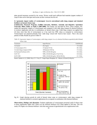 Am-Euras. J. Agric. & Environ. Sci., 5 (S): 01-55, 2009
38
plant growth hormones secreted by the worms. Worms would need sufficient feed materials (organic residues of
crops) in farm soil to feed upon and excrete out their vermicast into the soil.
2) Agronomic impact studies of vermicompost vis-a-vis conventional cattle dung compost and chemical
fertilizers on farmed wheat crops
(Collaborative Research Program, Griffith University, Brisbane, Australia and Rajendra Agriculture
University, Bihar, India) a) Study-1 (2007-2008): This facility was provided by RAU, (Pusa campus). We
studied the agronomic impacts of vermicompost and compared it with cattle dung compost & chemical fertilizers
in exclusive application and also in combinations on farmed wheat crops. Cattle dung compost was applied four
(4) times more than that of vermicompost as it has much less NPK values as compared to vermicompost.
Vermicompost was prepared primarily from ‘cattle dung’ mixed with ‘food & farm wastes’. That is the usual
practice in India. Results are given in Table 10
Table 10: Agronomic impacts of vermicompost, cattle dung compost vis-a-vis chemical fertilizers on growth & yield of farmed
wheat crops
Treatment Input/Hectare Yield/Hectare
1) Control (No Input) 15.2 Q/ha
2) Vemicompost (VC) 25 Quintal VC/ha 40.1 Q/ha
3) Cattle Dung Compost (CDC) 100 Quintal CDC/ha 33.2 Q/ha
4) Chemical Fertilizers (CF) NPK (120:60:40) kg/ha 34.2 Q/ha
5) CF+VC NPK (120:60:40) kg/ha+25 Q VC/ha 43.8 Q/ha
6) CF+CDC NPK (120:60:40) kg/ha+100 Q CDC/ha 41.3 Q/ha
Source: Suhane et. al., (2008): Keys: N = Urea; P = Single Super Phosphate; K = Murete of Potash (In Kg/ha)
0
5
10
15
20
25
30
35
40
45
50
Yield (Quintal / hectare)
Control
Vermicompost (25
Q / ha)
Cattle Dung
Compost (100 Q /
ha)
Chemical Fertilizer
(NPK 120: 60:40)
CF (Full Dose) +
VC (25 Q / ha)
CF (Full Dose) +
CDC (100 Q / ha)
Fig. 10: Graph showing growth & yield of farmed wheat crops on vermicompost, cattle dung compost &
chemical fertilizers in exclusive applications & on composts in combination with chemical fertilizers
Observations, findings and discussion: Exclusive application of vermicompost promoted yield of wheat crops
in farms significantly higher (40.1 Q/ha) over the chemical fertilizers (34.2 Q/ha) applied in full dose. This was
nearly 18% higher over chemical fertilizers. And when same amount of agrochemicals were supplemented with
 