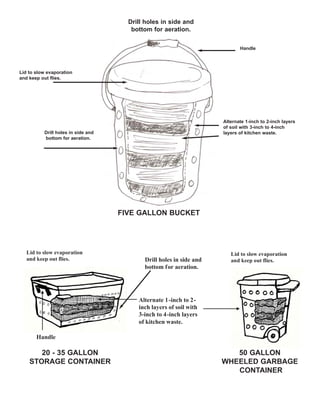 Drill holes in side and
bottom for aeration.
Lid to slow evaporation
and keep out flies.
Handle
Drill holes in side and
bottom for aeration.
Alternate 1-inch to 2-inch layers
of soil with 3-inch to 4-inch
layers of kitchen waste.
FIVE GALLON BUCKET
Handle
Alternate 1-inch to 2-
inch layers of soil with
3-inch to 4-inch layers
of kitchen waste.
Drill holes in side and
bottom for aeration.
Lid to slow evaporation
and keep out flies.
Lid to slow evaporation
and keep out flies.
20 - 35 GALLON
STORAGE CONTAINER
50 GALLON
WHEELED GARBAGE
CONTAINER
 