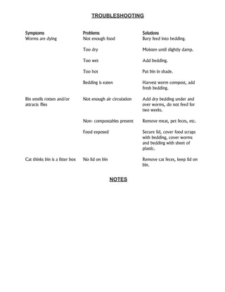 Symptoms Problems Solutions
Not enough food Bury feed into bedding.
Too dry Moisten until slightly damp.
Too wet Add bedding.
Too hot Put bin in shade.
Worms are dying
Bedding is eaten Harvest worm compost, add
fresh bedding.
Bin smells rotten and/or
attracts flies
Not enough air circulation Add dry bedding under and
over worms, do not feed for
two weeks.
Non- compostables present Remove meat, pet feces, etc.
Food exposed Secure lid, cover food scraps
with bedding, cover worms
and bedding with sheet of
plastic.
Cat thinks bin is a litter box No lid on bin Remove cat feces, keep lid on
bin.
TROUBLESHOOTING
NOTES
 