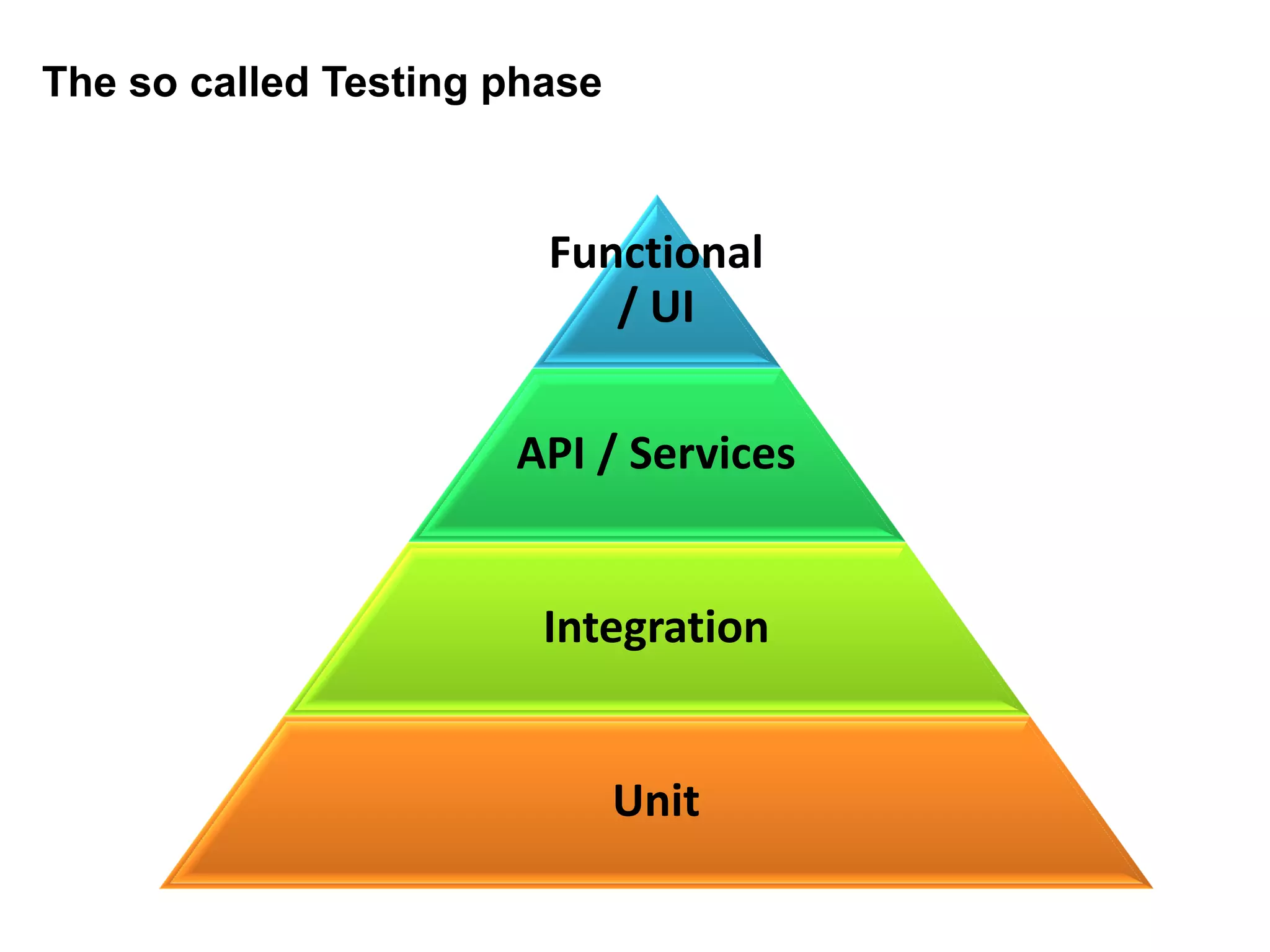The so called Testing phase
Functional
/ UI
API / Services
Integration
Unit
 