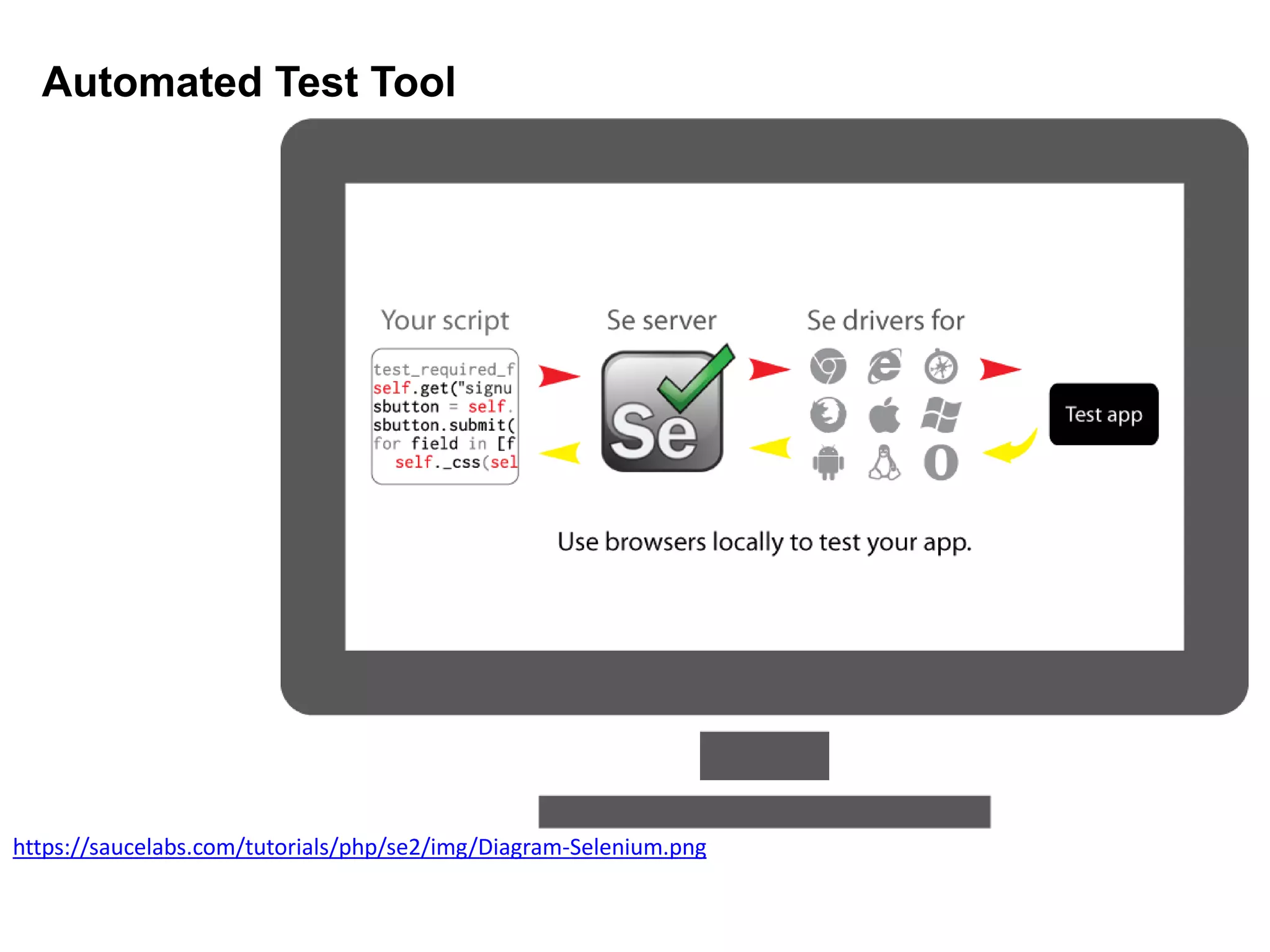 Automated Test Tool
https://saucelabs.com/tutorials/php/se2/img/Diagram-Selenium.png
 