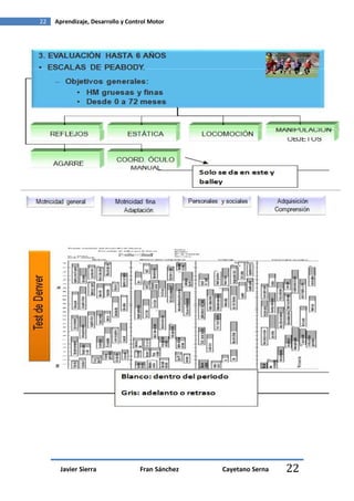 22   Aprendizaje, Desarrollo y Control Motor




      Javier Sierra                Fran Sánchez   Cayetano Serna   22
 