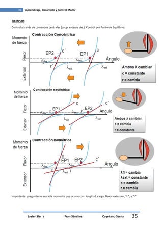 35    Aprendizaje, Desarrollo y Control Motor


EJEMPLOS:
Control a través de comandos centrales (carga externa cte.). Control por Punto de Equilibrio:




Importante: preguntarse en cada momento que ocurre con: longitud, carga, flexor-extensor, “c”, y “r”.




             Javier Sierra                 Fran Sánchez                   Cayetano Serna        35
 