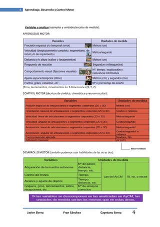 4    Aprendizaje, Desarrollo y Control Motor




     Variables a analizar (ejemplos y unidades/escalas de medida):

    APRENDIZAJE MOTOR:




    (Tiros, lanzamientos, movimientos en 3 dimensiones (X, Y, Z).

    COMTROL MOTOR (técnicas de cinética, cinemática y neuromuscular):




    DESARROLLO MOTOR (también podemos usar habilidades de las otras dos):




       Javier Sierra                 Fran Sánchez                    Cayetano Serna   4
 