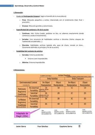 8       Aprendizaje, Desarrollo y Control Motor


    1 Dimensión:

    -     Grado de Participación Corporal: Según el tamaño de la musculatura):

              o   Finas: Músculos pequeños y cortos; relacionado con el rendimiento (hab. final =
                  precisión).

              o   Gruesas: Músculos grandes y voluminosos.

    -     Especificidad del comienzo y fin de la acción:

              o   Continuas: Hab. Cíclica (nadar, pedalear en bici; no sabemos exactamente donde
                  comienza y acaba el movimiento).

              o   Seriadas: Una secuencia de habilidades acíclicas o discretas (Varios ataques de
                  Taekwondo encadenados…).

              o   Discretas: Habilidades acíclicas (patada alta, paso de chasis, remate en tenis…
                  Claramente definidos el principio y fin de la acción).

    -     Estabilidad del contexto de práctica:

              o   Cerradas: Entorno predecible.

                          Entorno semi-impredecible.

              o   Abiertas: Entorno impredecible.



    2 Dimensiones:




         Javier Sierra                 Fran Sánchez                 Cayetano Serna        8
 