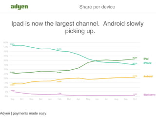 Share per device


      Ipad is now the largest channel. Android slowly
                          picking up.




Adyen |...