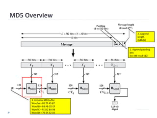 MD5 Overview
1. Append padding
bits
(to 448 mod 512)
2. Append
length
(64bits)
3. Initialize MD buffer
Word A = 01 23 45 67
Word B = 89 AB CD EF
Word C = FE DC BA 98
Word D = 76 54 32 10
 