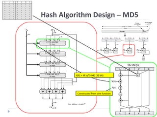 Hash Algorithm Design – MD5
16 steps
Constructed from sine function
X[k] = M [q*16+k] (32 bit)
 