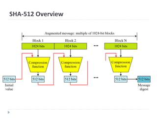 SHA-512 Overview
 