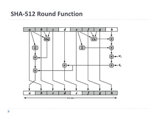 SHA-512 Round Function
 