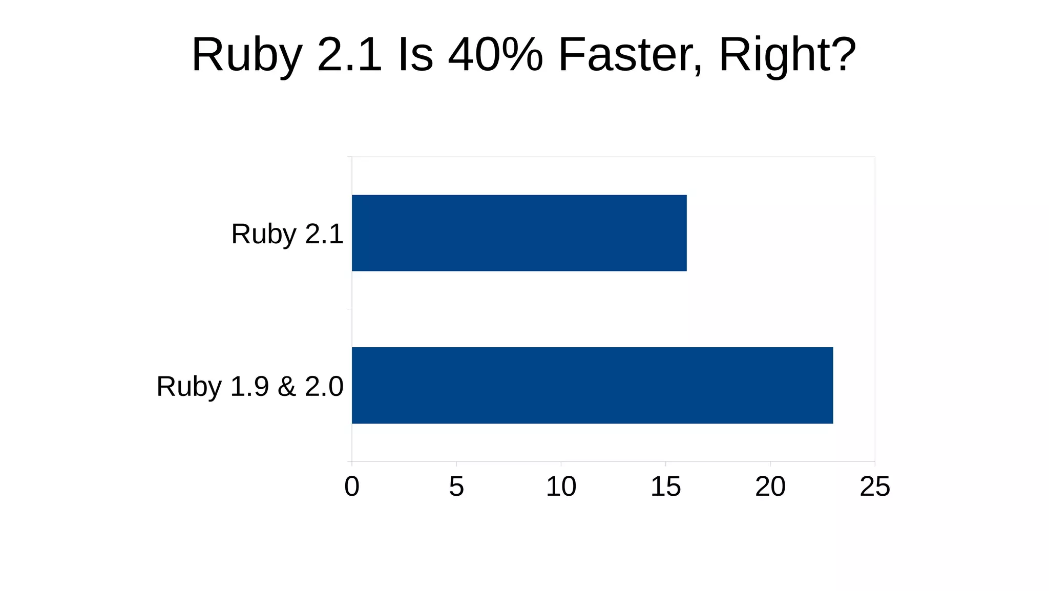 Ruby 1.9 & 2.0
Ruby 2.1
0 5 10 15 20 25
Ruby 2.1 Is 40% Faster, Right?
 