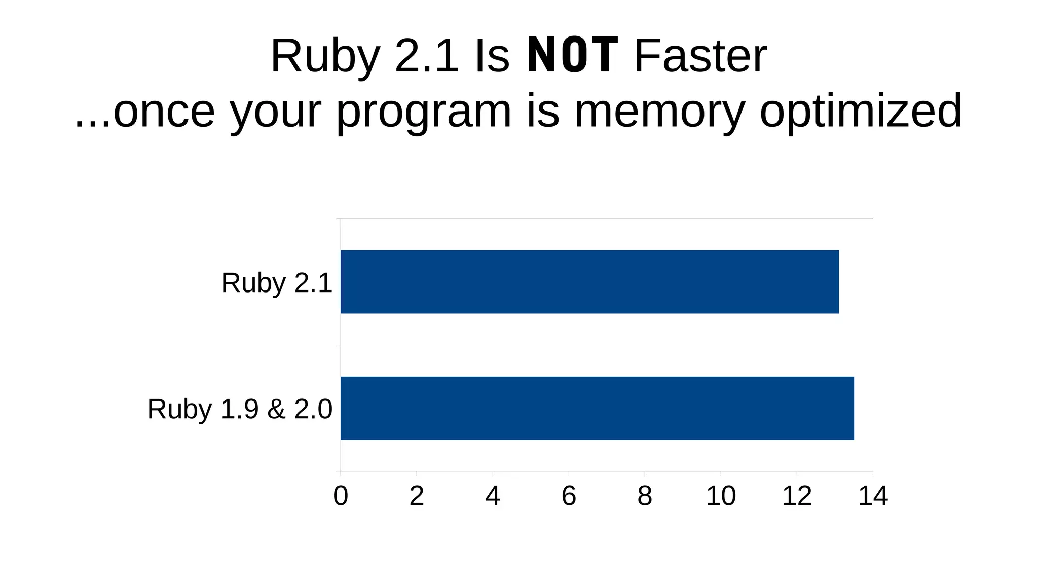 Ruby 2.1 Is NOT Faster
...once your program is memory optimized
Ruby 1.9 & 2.0
Ruby 2.1
0 2 4 6 8 10 12 14
 