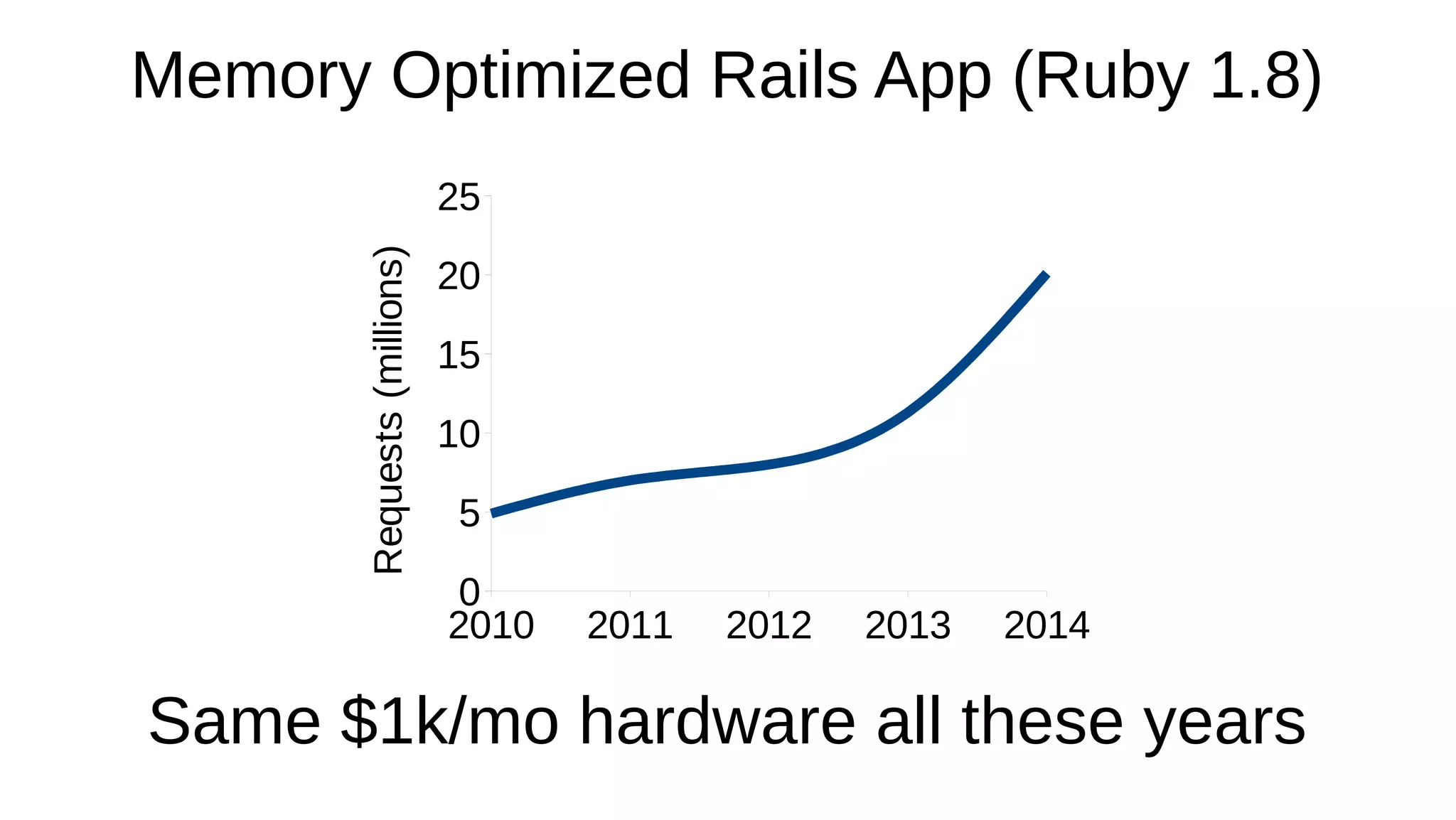 2010 2011 2012 2013 2014
0
5
10
15
20
25
Requests(millions)
Memory Optimized Rails App (Ruby 1.8)
Same $1k/mo hardware all these years
 