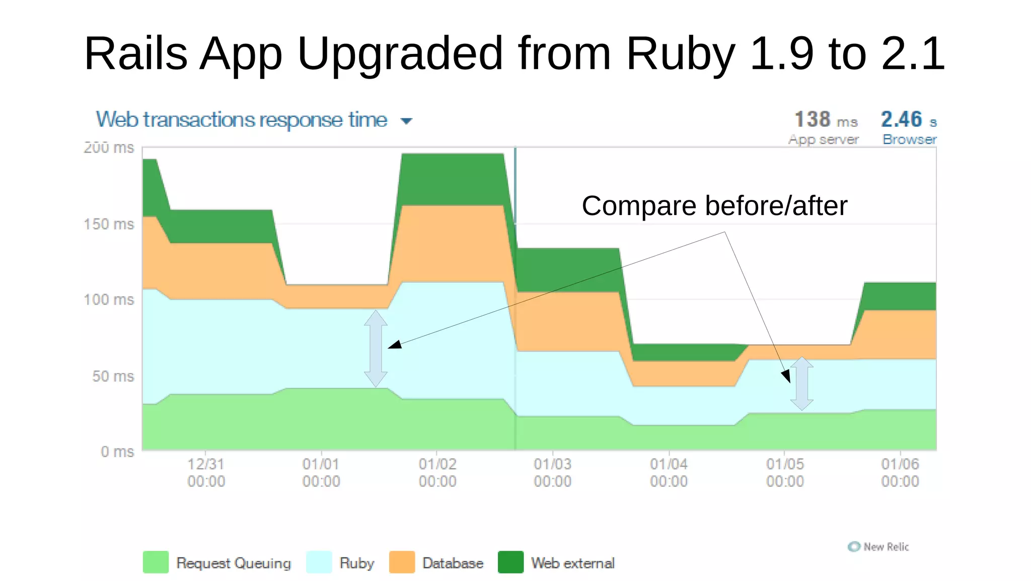 Rails App Upgraded from Ruby 1.9 to 2.1
Compare before/after
 