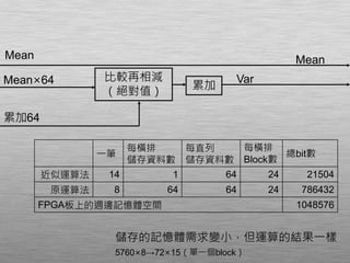 比較再相減
（絕對值） 累加
Var
一筆
每橫排
儲存資料數
每直列
儲存資料數
每橫排
Block數
總bit數
近似運算法 14 1 64 24 21504
原運算法 8 64 64 24 786432
FPGA板上的週邊記憶體空間 1048576
儲存的記憶體需求變小，但運算的結果一樣
5760×8→72×15（單一個block）
MeanMean
Mean×64
累加64
 