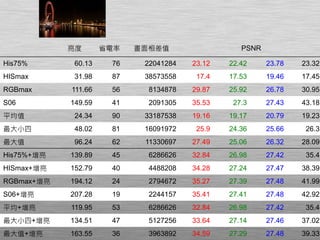 亮度 省電率 畫面相差值 PSNR
His75% 60.13 76 22041284 23.12 22.42 23.78 23.32
HISmax 31.98 87 38573558 17.4 17.53 19.46 17.45
RGBmax 111.66 56 8134878 29.87 25.92 26.78 30.95
S06 149.59 41 2091305 35.53 27.3 27.43 43.18
平均值 24.34 90 33187538 19.16 19.17 20.79 19.23
最大小四 48.02 81 16091972 25.9 24.36 25.66 26.3
最大值 96.24 62 11330697 27.49 25.06 26.32 28.09
His75%+增亮 139.89 45 6286626 32.84 26.98 27.42 35.4
HISmax+增亮 152.79 40 4488208 34.28 27.24 27.47 38.39
RGBmax+增亮 194.12 24 2794672 35.27 27.39 27.48 41.99
S06+增亮 207.28 19 2244157 35.41 27.41 27.48 42.92
平均+增亮 119.95 53 6286626 32.84 26.98 27.42 35.4
最大小四+增亮 134.51 47 5127256 33.64 27.14 27.46 37.02
最大值+增亮 163.55 36 3963892 34.59 27.29 27.48 39.33
 