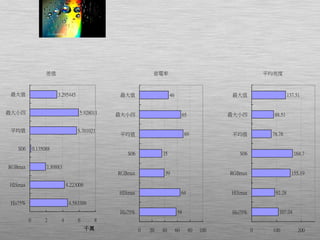 差值
4.583309
4.223006
1.89883
0.135088
5.701021
5.928011
3.295445
0 2 4 6 8
His75%
HISmax
RGBmax
S06
平均值
最大小四
最大值
千萬
省電率
58
64
39
35
69
65
46
0 20 40 60 80 100
His75%
HISmax
RGBmax
S06
平均值
最大小四
最大值
平均亮度
107.04
92.28
155.19
164.7
78.78
88.51
137.51
0 100 200
His75%
HISmax
RGBmax
S06
平均值
最大小四
最大值
 