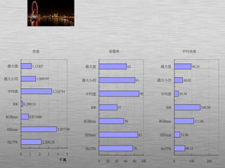 差值
2.204128
3.857356
0.813488
0.209131
3.318754
1.609197
1.13307
0 1 2 3 4 5
His75%
HISmax
RGBmax
S06
平均值
最大小四
最大值
千萬
省電率
76
87
56
41
90
81
62
0 20 40 60 80 100
His75%
HISmax
RGBmax
S06
平均值
最大小四
最大值
平均亮度
60.13
31.98
111.66
149.59
24.34
48.02
96.24
0 100 200
His75%
HISmax
RGBmax
S06
平均值
最大小四
最大值
 