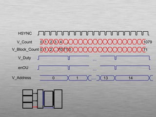 V_Count
V_Block_Count
1079
0 1 2 …70 71 0 71
0 1 2 3 4 …
HSYNC
V_Duty …
V_Address 0 1 .… 13 14
enOU …
 