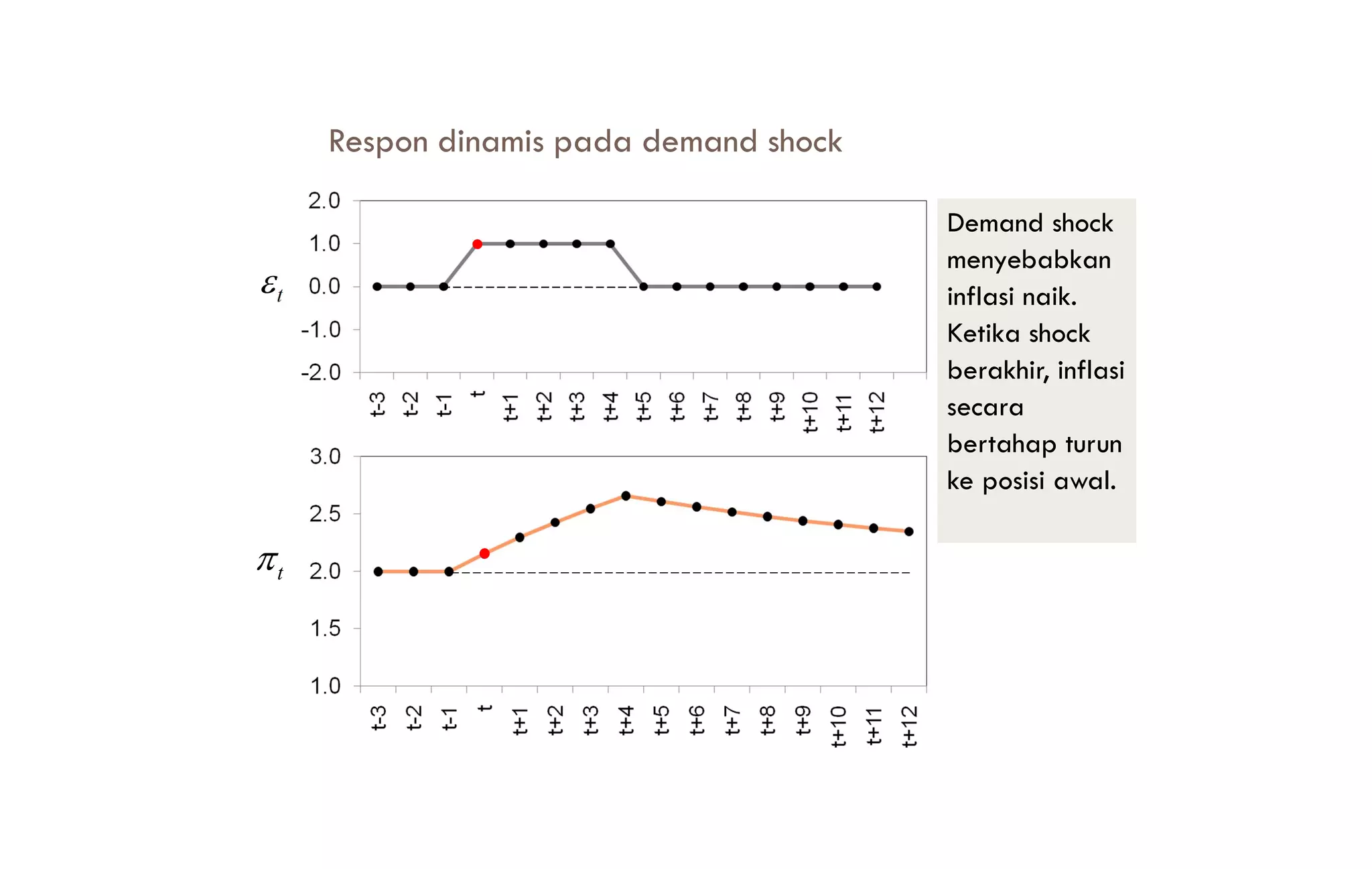 A dynamic model of aggregate demand and aggregate supply | PDF