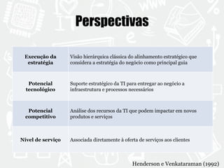 Perspectivas 
Execução da 
estratégia 
Visão hierárquica clássica do alinhamento estratégico que 
considera a estratégia do negócio como principal guia 
Potencial 
tecnológico 
Suporte estratégico da TI para entregar ao negócio a 
infraestrutura e processos necessários 
Potencial 
competitivo 
Análise dos recursos da TI que podem impactar em novos 
produtos e serviços 
Nível de serviço Associada diretamente à oferta de serviços aos clientes 
Henderson e Venkataraman (1992) 
 