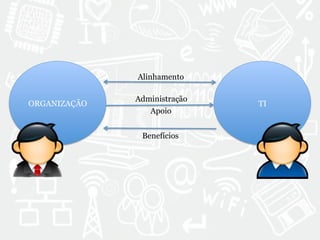 Alinhamento 
Administração 
ORGANIZAÇÃO TI 
Apoio 
Benefícios 
 