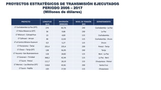 PROYECTOS ESTRATÉGICOS DE TRANSMISIÓN EJECUTADOS
PERIODO 2006 – 2017
(Millones de dólares)
PROYECTO LONGITUD
(km)
INVERSIÓN
(MMUSD)
NIVEL DE TENSIÓN
(kV)
DEPARTAMENTO
LT Cochabamba-La Paz (DTI) 274 82,76 230 Cochabamba - La Paz
LT Palca-Mazocruz (DT) 36 9,86 230 La Paz
LT Misicuni - Colcapirhua 13 4,83 115 Cochabamba
LT Caihuasi - Jeruyo 46 12,02 115 Cochabamba - Oruro
LT al Centro Minero Huanuni 4,9 5,27 115 Oruro
LT Punutuma – Tarija 255,4 255,4 230 Potosí - Tarija
LT Chaco – Tarija (DT) 138 56,95 230 Tarija
LT Yucumo –San Buenaventura 118 18,82 115 Beni - La Paz
LT Caranavi – Trinidad 368,2 42,94 115 La Paz - Beni
LT Sucre - Potosí 111,7 18,19 115 Chuquisaca - Potosí
LT Warnes – Las Brechas (DT) 118,8 42,81 230 Santa Cruz
LT Sucre - Padilla 120 17,92 115 Chuquisaca
 