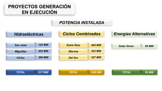 PROYECTOS GENERACIÓN
EN EJECUCIÓN
POTENCIA INSTALADA
Energías AlternativasCiclos CombinadosHidroeléctricas
San José
Miguillas
Ivirizu
TOTAL
124 MW
203 MW
290 MW
617 MW
Entre Ríos 409 MW
Warnes
Del Sur
353 MW
327 MW
TOTAL 1089 MW
Solar Oruro 50 MW
TOTAL 50 MW
 