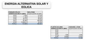 ENERGIA ALTERNATIVA SOLAR Y
EOLICA
PARQUES EÓLICO QOLLPANA
GENERACION BRUTA (MWh) EQUIVALENTE EN MPC
2014 7.936 27.076
2015 11.359 38.755
2016 28.734 98.040
2017 60.383 206.028
2018 10.683,41 36.452
TOTAL 119.095 406.351
PLANTAS SOLARES YUNCHARA - UYUNI
GENERACION BRUTA (MWh) EQUIVALENTE EN MPC
2014
2015
2016
2017 1.066 3.636
2018 20.668 70.520
TOTAL 21.734 74.156
 