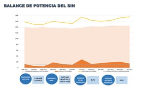 BALANCE DE POTENCIA DEL SIN
0
200
400
600
800
1000
1200
1400
1600
1800
ENE 2017 FEB 2017 MAR 2017 ABR 2017 MAY 2017 JUN 2017 JUL 2017 AGO 2017 SEP 2017 OCT 2017 NOV 2017 DIC 2017
DEMANDA MAXIMA DE RETIRO (MW) RESERVA TOTAL (MW) CAPACIDAD DISPONIBLE RESERVA ROTANTE REQUERIDA (MW)
DEMANDA
MAX
RESERVA
TOTAL
PROMEDIO
RESERVA
ROTANTE
PROMEDIO
CAPACIDAD
EFECTIVA
2,104 MW
(12/2017)
1.457 MW
(18/10/2017)
a horas 19:15
8,9% 6,0%
 