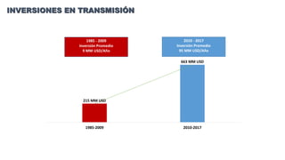 INVERSIONES EN TRANSMISIÓN
215 MM USD
663 MM USD
1985-2009 2010-2017
2010 - 2017
Inversión Promedio
95 MM USD/Año
1985 - 2009
Inversión Promedio
9 MM USD/Año
 
