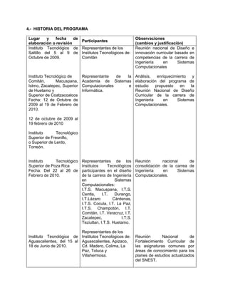 4.- HISTORIA DEL PROGRAMA

Lugar     y   fecha    de                                    Observaciones
                             Participantes
elaboración o revisión                                       (cambios y justificación)
Instituto Tecnológico de     Representantes de los           Reunión nacional de Diseño e
Saltillo del 5 al 9 de       Institutos Tecnológicos de:     innovación curricular basado en
Octubre de 2009.             Comitán                         competencias de la carrera de
                                                             Ingeniería     en      Sistemas
                                                             Computacionales

Instituto Tecnológico de     Representante   de la           Análisis,   enriquecimiento   y
Comitán,       Macuspana,    Academia de Sistemas            elaboración del programa de
Istmo, Zacatepec, Superior   Computacionales     e           estudio    propuesto    en   la
de Huetamo y                 Informática.                    Reunión Nacional de Diseño
Superior de Coatzacoalcos                                    Curricular de la carrera de
Fecha: 12 de Octubre de                                      Ingeniería     en     Sistemas
2009 al 19 de Febrero de                                     Computacionales.
2010.

12 de octubre de 2009 al
19 febrero de 2010

Instituto      Tecnológico
Superior de Fresnillo,
o Superior de Lerdo,
Torreón.


Instituto     Tecnológico    Representantes de los           Reunión       nacional      de
Superior de Poza Rica        Institutos      Tecnológicos    consolidación de la carrea de
Fecha: Del 22 al 26 de       participantes en el diseño      Ingeniería    en      Sistemas
Febrero de 2010.             de la carrera de Ingeniería     Computacionales.
                             en                 Sistemas
                             Computacionales:
                             I.T.S. Macuspana, I.T.S.
                             Centla,     I.T.   Durango,
                             I.T.Lázaro        Cárdenas,
                             I.T.S. Cocula, I.T. La Paz,
                             I.T.S. Champotón, I.T.
                             Comitán, I.T. Veracruz, I.T.
                             Zacatepec,             I.T.S.
                             Teziutlan, I.T.S. Huetamo.

                          Representantes de los
Instituto Tecnológico de Institutos Tecnológicos de:         Reunión       Nacional       de
Aguascalientes, del 15 al Aguascalientes, Apizaco,           Fortalecimiento Curricular de
18 de Junio de 2010.      Cd. Madero, Colima, La             las asignaturas comunes por
                          Paz, Toluca y                      áreas de conocimiento para los
                          Villahermosa.                      planes de estudios actualizados
                                                             del SNEST.
 
