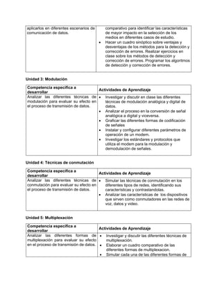 aplicarlos en diferentes escenarios de       comparativo para identificar las características
comunicación de datos.                       de mayor impacto en la selección de los
                                             medios en diferentes casos de estudio.
                                         •   Hacer un cuadro sinóptico sobre ventajas y
                                             desventajas de los métodos para la detección y
                                             corrección de errores. Realizar ejercicios en
                                             clase sobre los métodos de detección y
                                             corrección de errores. Programar los algoritmos
                                             de detección y corrección de errores.


Unidad 3: Modulación

Competencia específica a
                                     Actividades de Aprendizaje
desarrollar
Analizar las diferentes técnicas de • Investigar y discutir en clase las diferentes
modulación para evaluar su efecto en    técnicas de modulación analógica y digital de
el proceso de transmisión de datos.     datos.
                                     • Analizar el proceso en la conversión de señal
                                        analógica a digital y viceversa.
                                     • Graficar las diferentes formas de codificación
                                        de señales
                                     • Instalar y configurar diferentes parámetros de
                                        operación de un modem.
                                     • Investigar los estándares y protocolos que
                                        utiliza el modem para la modulación y
                                        demodulación de señales.


Unidad 4: Técnicas de conmutación

Competencia específica a
                                      Actividades de Aprendizaje
desarrollar
Analizar las diferentes técnicas de • Simular las técnicas de conmutación en los
conmutación para evaluar su efecto en    diferentes tipos de redes, identificando sus
el proceso de transmisión de datos.      características y contrastandolas.
                                      • Analizar las características de los dispositivos
                                         que sirven como conmutadores en las redes de
                                         voz, datos y video.


Unidad 5: Multiplexación

Competencia específica a
                                       Actividades de Aprendizaje
desarrollar
Analizar las diferentes formas de • Investigar y discutir las diferentes técnicas de
multiplexación para evaluar su efecto      multiplexación.
en el proceso de transmisión de datos. • Elaborar un cuadro comparativo de las
                                           diferentes formas de multiplexacion.
                                       • Simular cada una de las diferentes formas de
 