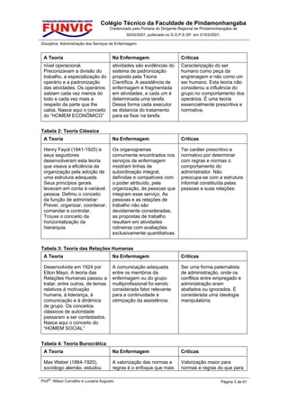 Colégio Técnico da Faculdade de Pindamonhangaba
                                      Credenciado pela Portaria do Dirigente Regional de Pindamonhangaba de
                                              30/03/2007, publicada no D.O.P.E.SP. em 31/03/2007.

Disciplina: Administração dos Serviços de Enfermagem.


 A Teoria                              Na Enfermagem                        Críticas
 nível operacional.                    atividades são evidências do         Caracterização do ser
 Preconizavam a divisão do             sistema de padronização              humano como peça da
 trabalho, a especialização do         proposto pela Teoria                 engrenagem e não como um
 operário e a padronização             Científica. A assistência de         ser humano. Esta teoria não
 das atividades. Os operários          enfermagem é fragmentada             considerou a influência do
 sabiam cada vez menos do              em atividades, a cada um é           grupo no comportamento dos
 todo e cada vez mais a                determinada uma tarefa.              operários. É uma teoria
 respeito da parte que lhe             Dessa forma cada executor            essencialmente prescritiva e
 cabia. Nasce aqui o conceito          se distancia do tratamento           normativa.
 do “HOMEM ECONÔMICO”                  para se fixar na tarefa.


Tabela 2: Teoria Clássica
 A Teoria                              Na Enfermagem                        Críticas

 Henry Fayol (1841-1925) e             Os organogramas                      Ter caráter prescritivo e
 seus seguidores                       comumente encontrados nos            normativo por determinar
 desenvolveram esta teoria             serviços de enfermagem               com regras e normas o
 que visava a eficiência da            mostram linhas de                    comportamento do
 organização pela adoção de            subordinação integral,               administrador. Não
 uma estrutura adequada.               definidas e compatíveis com          preocupa-se com a estrutura
 Seus princípios gerais                o poder atribuído, pela              informal constituída pelas
 levavam em conta à variável           organização, às pessoas que          pessoas e suas relações.
 pessoa. Definiu o conceito            integram esse serviço. As
 da função de administrar:             pessoas e as relações de
 Prever, organizar, coordenar,         trabalho não são
 comandar e controlar.                 devidamente consideradas,
 Trouxe o conceito da                  as propostas de trabalho
 horizontalização da                   resultam em atividades
 hierarquia.                           rotineiras com avaliações
                                       exclusivamente quantitativas.


Tabela 3: Teoria das Relações Humanas
 A Teoria                              Na Enfermagem                        Críticas

 Desenvolvida em 1924 por              A comunicação adequada               Ser uma forma paternalista
 Elton Mayo. A teoria das              entre os membros da                  de administração, onde os
 Relações Humanas passou a             enfermagem ou do grupo               conflitos entre empregado e
 tratar, entre outros, de temas        multiprofissional foi sendo          administração eram
 relativos à motivação                 considerada fator relevante          abafados ou ignorados. É
 humana, à liderança, à                para a continuidade e                considerada uma ideologia
 comunicação e à dinâmica              otimização da assistência.           manipulatória.
 de grupo. Os conceitos
 clássicos de autoridade
 passaram a ser contestados.
 Nasce aqui o conceito do
 “HOMEM SOCIAL”


Tabela 4: Teoria Burocrática
 A Teoria                              Na Enfermagem                        Críticas

 Max Weber (1864-1920),                A valorização das normas e           Valorização maior para
 sociólogo alemão, estudou             regras é o enfoque que mais          normas e regras do que para

   es
Prof . Nilson Carvalho e Luciana Augusto.                                                           Página 3 de 61
 