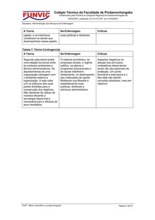 Colégio Técnico da Faculdade de Pindamonhangaba
                                      Credenciado pela Portaria do Dirigente Regional de Pindamonhangaba de
                                              30/03/2007, publicada no D.O.P.E.SP. em 31/03/2007.

Disciplina: Administração dos Serviços de Enfermagem.


 A Teoria                              Na Enfermagem                        Críticas
 papéis, e os indivíduos               suas políticas e diretrizes.
 constituem os atores que
 desempenham esses papéis.


Tabela 7: Teoria Contingencial
 A Teoria                              Na Enfermagem                        Críticas

 Segundo esta teoria existe            O sistema econômico, as              Aspectos negativos na
 uma relação funcional entre           propostas sociais, o regime          adoção dos princípios
 as variáveis ambientais e             político, os planos e                norteadores dessa teoria
 técnico-administrativas. Os           programas educacionais e             ainda não são passíveis de
 departamentos de uma                  de saúde interferem,                 avaliação. Um ponto
 organização interagem com             diretamente, no desempenho           favorável a esta teoria é o
 o ambiente externo a                  das instituições de saúde.           fato dela não admitir
 organização. A esta cabe              Moldando sua filosofia e             conceitos absolutos, mas sim
 unir os esforços das suas             estabelecendo suas                   relativos.
 partes divididas para a               políticas, diretrizes e
 consecução dos objetivos.             estrutura administrativa.
 Não deixando de utilizar de
 maneira eficiente a
 tecnologia disponível e
 necessária para a eficácia de
 seus resultados.




   es
Prof . Nilson Carvalho e Luciana Augusto.                                                           Página 5 de 61
 