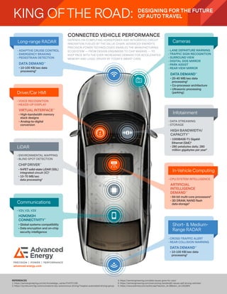 REFERENCES
1. https://semiengineering.com/kc/knowledge_center/FinFET/185
2. https://iq.intel.com/5g-communications-key-autonomous-driving/?wapkw=automated+driving+group
3. https://semiengineering.com/data-issues-grow-for-cars/
4. https://semiengineering.com/overcoming-bandwidth-issues-self-driving-vehicles/
5. https://www.eetimes.com/author.asp?section_id=36&doc_id=1331804
advanced-energy..com
CONNECTED VEHICLE PERFORMANCE
DEPENDS ON COMPUTING HORSEPOWER AND INTEGRATED CIRCUIT
INNOVATION FUELED BY THE VALUE CHAIN. ADVANCED ENERGY’S
PRECISION POWER TECHNOLOGIES ENABLES THE MANUFACTURING
ECOSYSTEM — FROM DESIGN ENGINEERS TO CHIP MAKERS — TO
KEEP PACE WITH THE EVER-INCREASING DEMAND FOR ACCELERATED
MEMORY AND LOGIC DRIVEN BY TODAY’S SMART CARS.
• LANE DEPARTURE WARNING
• TRAFFIC SIGN RECOGNITION
• SURROUND VIEW
• DIGITAL SIDE MIRROR
• PARK ASSIST
• REAR VIEW MIRROR
Long-range RADAR
Driver/Car HMI
• ADAPTIVE CRUISE CONTROL
• EMERGENCY BRAKING
• PEDESTRIAN DETECTION
DATA DEMAND™
■
10-100 KB/sec data
processing2
DATA DEMAND™
■
10-100 KB/sec data
processing2
• VOICE RECOGNITION
• HEADS-UP DISPLAY
VIRTUAL INTERFACE™
■
High-bandwidth memory
stack designs
■
Analog-to-digital
conversion
LiDAR
• ENVIRONMENTAL MAPPING
• BLIND SPOT DETECTION
CHIP DRIVER™
■
finFET solid-state LiDAR (SSL)
integrated circuit (IC)1
■
10-70 MB/sec
data processing2
• V2V, V2I, V2X
H2M2M2H
CONNECTIVITY™
■
Global systems compatibility
■
Data encryption and on-chip
security intelligence
Short- & Medium-
Range RADAR
• CROSS-TRAFFIC ALERT
• REAR COLLISION WARNING
Cameras
DATA DEMAND™
■
20-40 MB/sec data
processing2
■
Co-processor architecture
■
Ultrasonic processing
(parking)
ARTIFICIAL
INTELLIGENCE
DEMAND™
■
64-bit multi-core processors3
■
3D DRAM, NAND flash
data storage3
In-Vehicle Computing
• CPU/SYSTEM INTELLIGENCE
Infotainment
• DATA STREAMING
• STORAGE
Communications
DESIGNING FOR THE FUTURE
OF AUTO TRAVEL
HIGH BANDWIDTH/
CAPACITY™
■
1000BASE-T1 Gigabit
Ethernet (GbE)4
■
280 petabytes daily; 280
million gigabytes per year5
KING OFTHE ROAD:
 