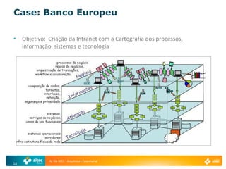 Case: Banco Europeu

• Objetivo: Criação da Intranet com a Cartografia dos processos,
  informação, sistemas e tecnologia




             AE Rio 2011 - Arquitetura Empresarial
10
 