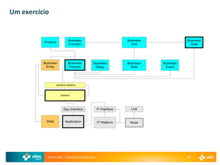 Um exercício


                              Business                             Business              Business
          Product
                              Function                               Unit                  Goal




          Business            Business         Business            Business   Business
           Entity             Process           Geog.                Role      Event




                    Interface Sistema



                       Sistema




                          App Interface             IT Interface     Link



           Data            Application              IT Platform     Node




            AE Rio 2011 - Arquitetura Empresarial                                        26
 