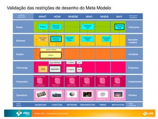 Validação das restrições de desenho do Meta Modelo
      Audience                                                                                                                                                                                Interrogative
     Perspective              WHAT                            HOW                    WHERE                               WHO                     WHEN                        WHY               Prestective




                                                           Business                                                  Business                                               Business
    Scope                        Product
                                                           Function                                                    Unit                                                   Goal            Visionaries



                                Business                   Business             Business                             Business                          Business
    Business                     Entity                    Process               Geog.                                 Role                             Event                                 Executive
                                                                                                                                                                                               Leaders


                                                Interface Sistema



    System                                         Sistema                                                                                                                                    Architects


                                                      App Interface                IT Interface           Link



    Technology                      Data
                                                                                                                                                                                              Engineers
                                                       Application                 IT Platform            Node




                   Inventory Manifestation             Function Manifestation   Network Manifestation       Organization Manifestation    Timming Manifestation   Motivation Manifestation



    Component                                                                                                                                                                                 Implementers
                        Component Entity                 Component Process          Component Location             Component Role           Component Cycle            Component End
                     Component Relationship                Component Input        Component Connections           Component Work           Component Moment           Component Means



                   Inventory Instantiation             Function Instantiation   Network Instantiation        Organization Instantiation   Timing Instantiation     Motivation Instantiation



    Operations                                                                                                                                                                                Workers
                         Operations Entity                Operations Process      Operations Location             Operations Role            Operations Cycle           Operations End
                      Operations Relationship              Operations Input      Operations Connection            Operations Work           Operations Moment          Operations Means



    Target                                                                                                                                                                                    Target
    Domain           INVENTORY                           FUNCTION                 NETWORK                   ORGANIZATION                      TIMING                MOTIVATION                Contributor




                    AE Rio 2011 - Arquitetura Empresarial
 
