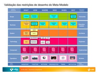 Validação das restrições de desenho do Meta Modelo
      Audience                                                                                                                                                                              Interrogative
     Perspective              WHAT                     HOW                     WHERE                                   WHO                     WHEN                        WHY               Prestective




                                                    Business                                                       Business                                               Strategic
    Scope                        Product
                                                    Function                                                         Unit                                                   Goal            Visionaries



                                Business            Business              Business                                 Business                       Business               Business
    Business
                                 Entity             Process                Geog.                                     Role                          Event                   Goal             Executive
                                                                                                                                                                                             Leaders

                                                     Interface
                                                     Sistema

                                  Sistem
    System                        Entity             Sistema                                                                                                                                Architects

                                                                                 IT
                                                App Interface                Interface
                                                                                                    Link




    Technology                      Data         Application                    IT
                                                                                                    Node
                                                                                                                                                                                            Engineers
                                                                             Platform




                   Inventory Manifestation       Function Manifestation   Network Manifestation            Organization Manifestation   Timming Manifestation   Motivation Manifestation



    Component                                                                                                                                                                               Implementers
                        Component Entity           Component Process          Component Location                 Component Role           Component Cycle            Component End
                     Component Relationship         Component Input         Component Connections               Component Work           Component Moment           Component Means



                   Inventory Instantiation      Function Instantiation    Network Instantiation            Organization Instantiation   Timing Instantiation     Motivation Instantiation



    Operations                                                                                                                                                                              Workers
                         Operations Entity         Operations Process       Operations Location                  Operations Role           Operations Cycle           Operations End
                      Operations Relationship       Operations Input       Operations Connection                 Operations Work          Operations Moment          Operations Means



    Target                                                                                                                                                                                  Target
    Domain           INVENTORY                     FUNCTION                 NETWORK                        ORGANIZATION                     TIMING                MOTIVATION                Contributor




                    AE Rio 2011 - Arquitetura Empresarial
 