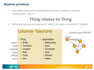 Modelos primitivos
   • Para cada coluna do Framework de Zachman existe um mesmo
     metamodelo , que é:

                             Thing relates to Thing
   • Para cada coluna varia apenas o “nome” da coisa e o nome da “relação”


                                                        Exemplo para WHERE

                                                     Local
                                                        Conecção
     WHAT
      HOW
    WHERE
      WHO
     WHEN
      WHY


             AE Rio 2011 - Arquitetura Empresarial                 34
 
