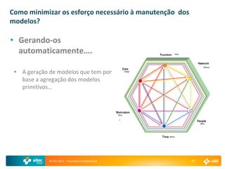 Como minimizar os esforço necessário à manutenção dos
modelos?

• Gerando-os
  automaticamente….

 • A geração de modelos que tem por
   base a agregação dos modelos
   primitivos…




             AE Rio 2011 - Arquitetura Empresarial      37
 