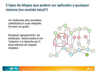 5 tipos de Mapas que podem ser aplicados a qualquer
sistema (no sentido lato)!!!

     As instâncias dos conceitos
     (artefactos) e suas relações
     formam um grafo.


     Qualquer agrupamento de
     artefactos relacionados é um
     “sistema” e é descrito por 5
     tipos básicos de mapas/
     modelos




               AE Rio 2011 - Arquitetura Empresarial
39
 