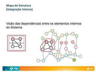 Mapa de Estrutura
(integração Interna)



Visão das dependências entre os elementos internos
do Sistema




           AE Rio 2011 - Arquitetura Empresarial
42
 