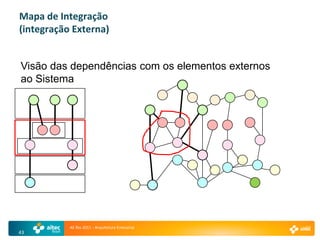 Mapa de Integração
(integração Externa)


Visão das dependências com os elementos externos
ao Sistema




           AE Rio 2011 - Arquitetura Emesarial
43
 