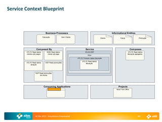 Service Context Blueprint



                                Business Processe s                                                          Informational Entities
                             Faturação                Gerir Cliente
                                                                                                  Client e            Fatura                   Promoção




                    Com posed By                                               Serv ice                                              Com poses
        ATLYS Read dados          NGIN Read dados                              WLI/ALDSP                                         ATLYS Read dados
        clientes pós pagos         cliente pré pago                                                                             faturaç ão agregados
                                                                                  Atlys
                                                                      ATLYS Fornecer dados faturação
                                                                           ATLYS Read dados
        ATLYS Read dados        SGP Read promoções                             faturaç ão
            ativaç ão




                   SGP Read promoções
                        de cliente




                              Consuming Applications                                                               Projects
                                         VIVO 360                                                                Novo Front Office




                  AE Rio 2011 - Arquitetura Empresarial                                                                                      44
 