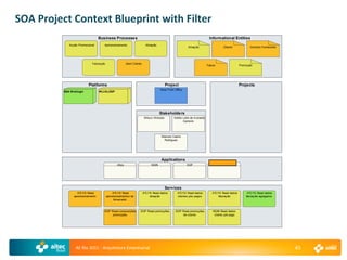 SOA Project Context Blueprint with Filter
                                   Business Processe s                                                                     Informational Entities
             Acção Promocional        Aprovisionamento                    Ativaç ão
                                                                                                          Ativaç ão                   Client e           Contrato Fornecedor




                             Faturação                   Gerir Cliente
                                                                                                                          Fatura                  Promoção




                          Platforms                                                       Project                                                 Projects
                                                                                      Novo Front Office
          BEA W eblogic            WLI/ALDSP




                                                                                      Stakeholde rs
                                                                         Wilson Wistuba         Gretta Leite de Azevedo
                                                                                                       Carneiro




                                                                                       Marcelo Castro
                                                                                        Rodrigues




                                                                                       Applications
                                                 Atlys                        NGIN                        SGP                      VIVO 360




                                                                                          Serv ices
                  ATLYS Read                  ATLYS Read                 ATLYS Read dados          ATLYS Read dados           ATLYS Read dados         ATLYS Read dados
                aprovisionamento         aprovisionamentos de                ativaç ão             clientes pós pagos             faturaç ão          faturaç ão agregados
                                               fornec edor



                                      SGP Read composições           SGP Read promoções          SGP Read promoções           NGIN Read dados
                                           promoções                                                  de cliente               cliente pré pago




                 AE Rio 2011 - Arquitetura Empresarial                                                                                                                         45
 