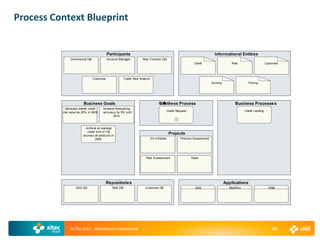 Process Context Blueprint


                                           Participants                                                                         Informational Entities
               Commercial Dpt              Account Manager            Risk Function Dpt
                                                                                                                  Credit                    Risk                      Customer




                                Customer                Credit Risk Analy st
                                                                                                                              Scoring                  Pricing




                        Business Goals                                                Business Process                                        Business Processe s
            Decrease overall credit    Increase forecast ing
          risk value by 20% in 2009    accuracy by 5% until                                    Credit Request                                        Credit Lending
                                              2010
                                                                                                     +


                         Achieve an average
                          credit limit of 10k
                        accros s all products in
                                                                                                Projects
                                 2009                                          EA Initiative             Process Assessment




                                                                         Risk Assessment                        Teste




                                         Repositorie s                                                                                  Applications
                   SAS DB                     Risk DB                   Customer DB                               SAS                     RiskW in                      CRM




              AE Rio 2011 - Arquitetura Empresarial                                                                                                                       46
 